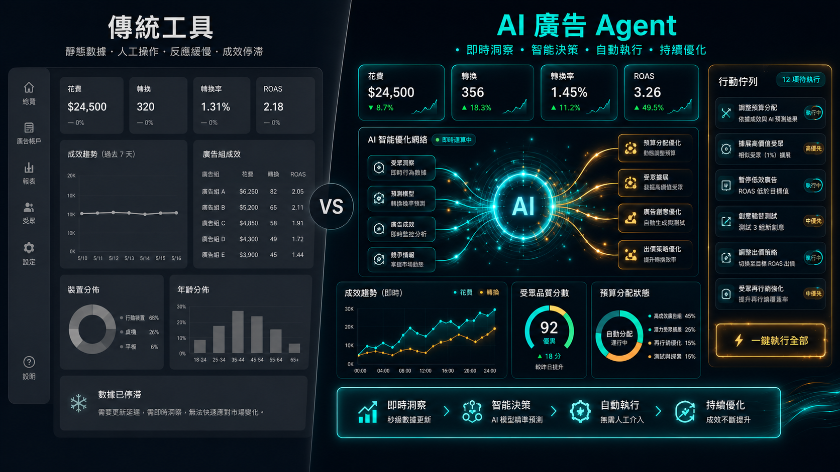 AI 廣告 Agent 是什麼?和「廣告工具」根本不一樣