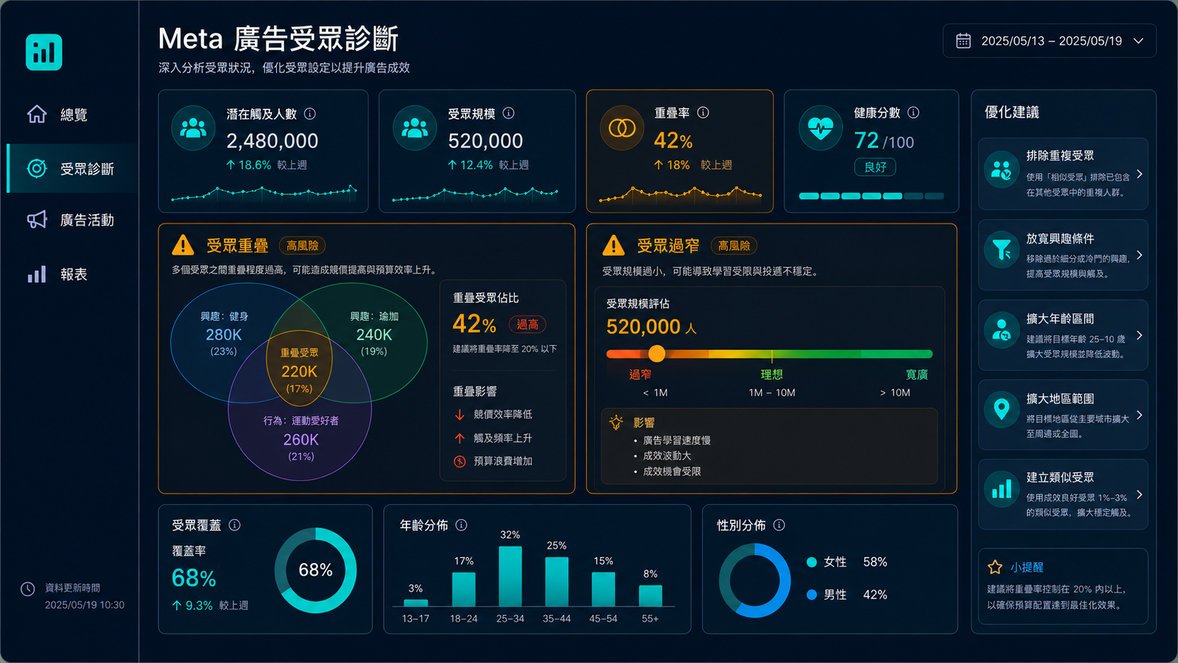廣告受眾設定常見錯誤:5大NG做法讓你白燒預算