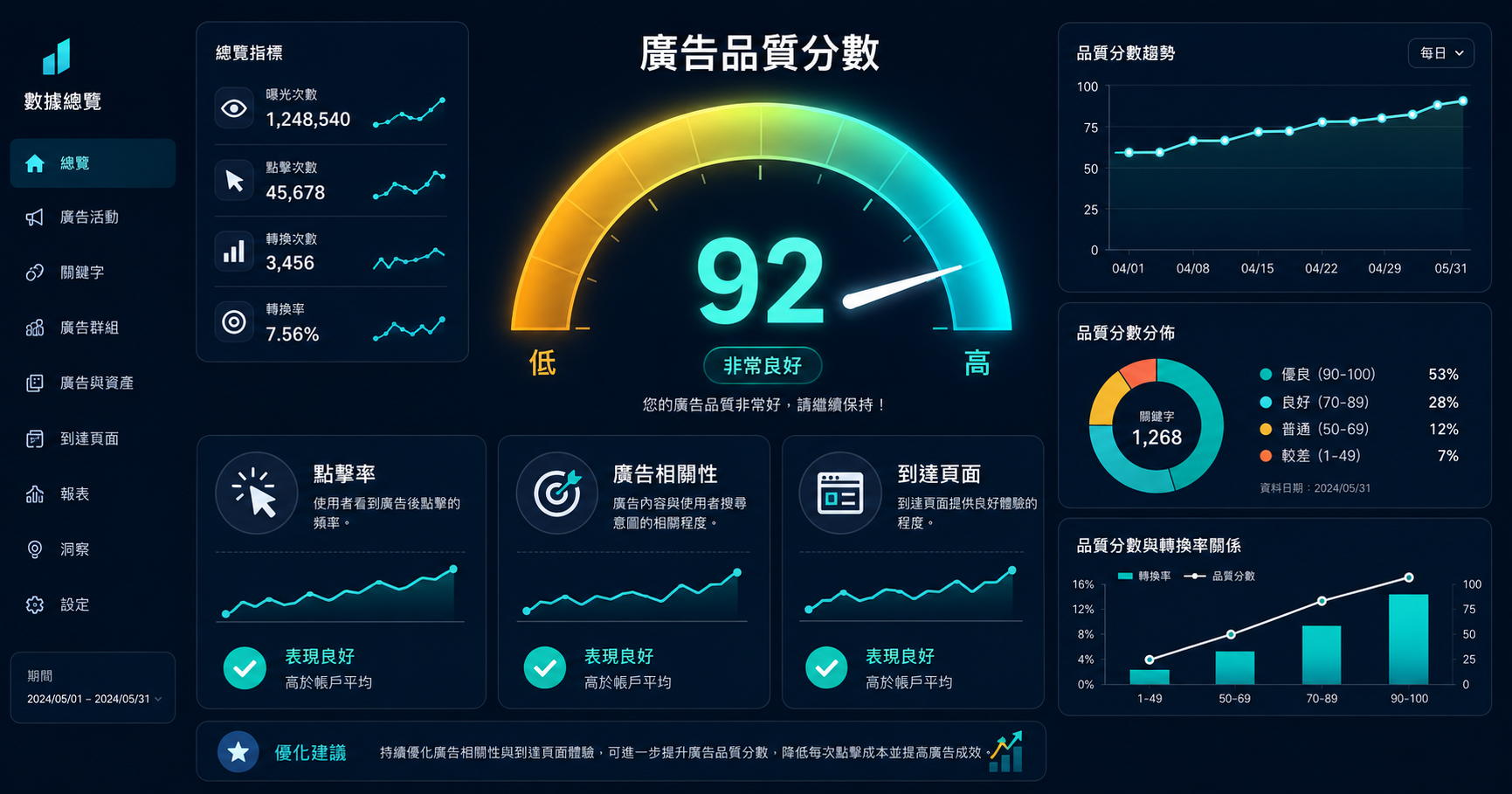 廣告品質分數低怎麼改善?5 步驟讓排名與 CPC 同步優化