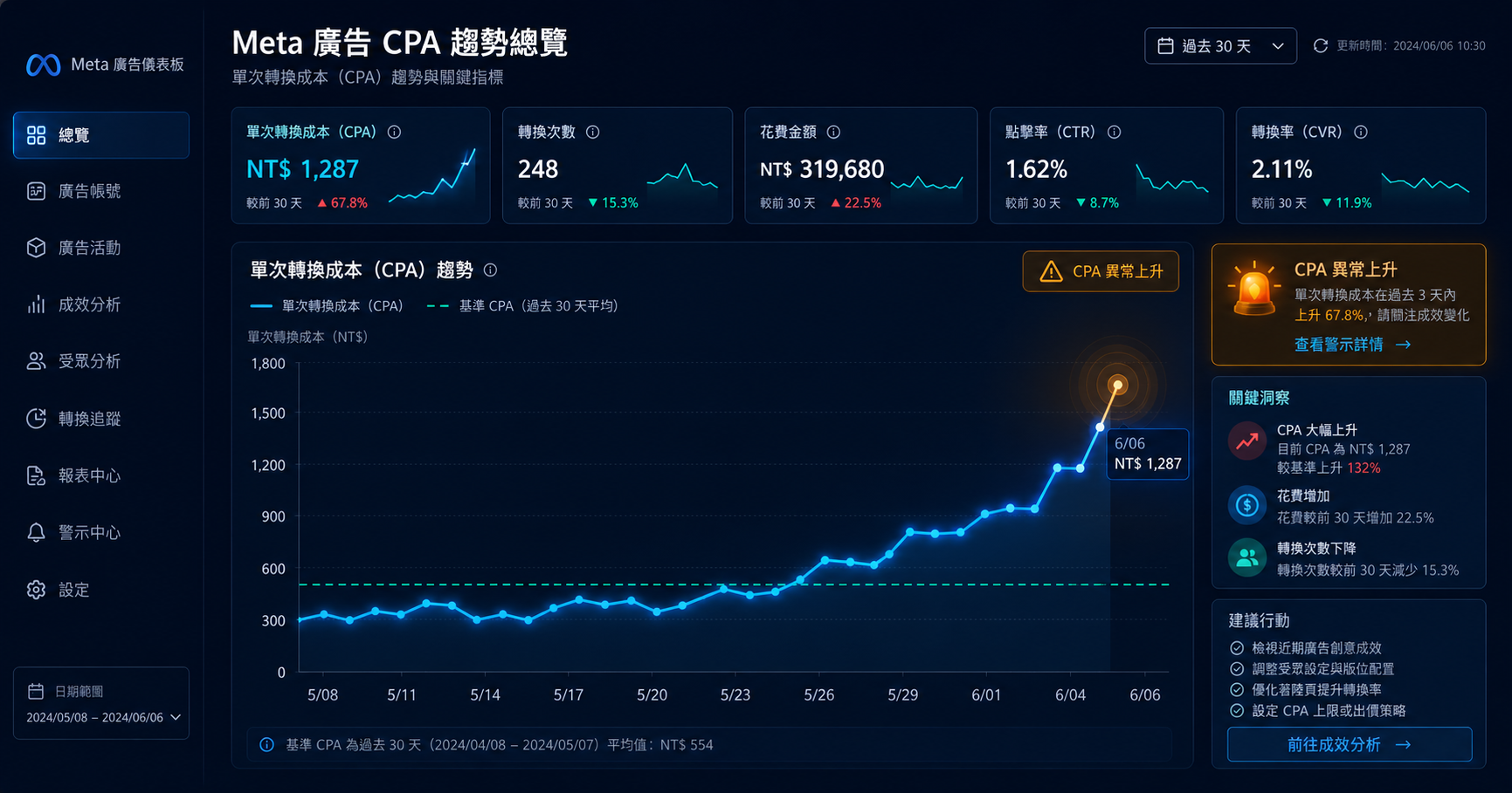 Meta 廣告 CPA 上升怎麼辦?找出根因,5 步驟急救你的廣告成本