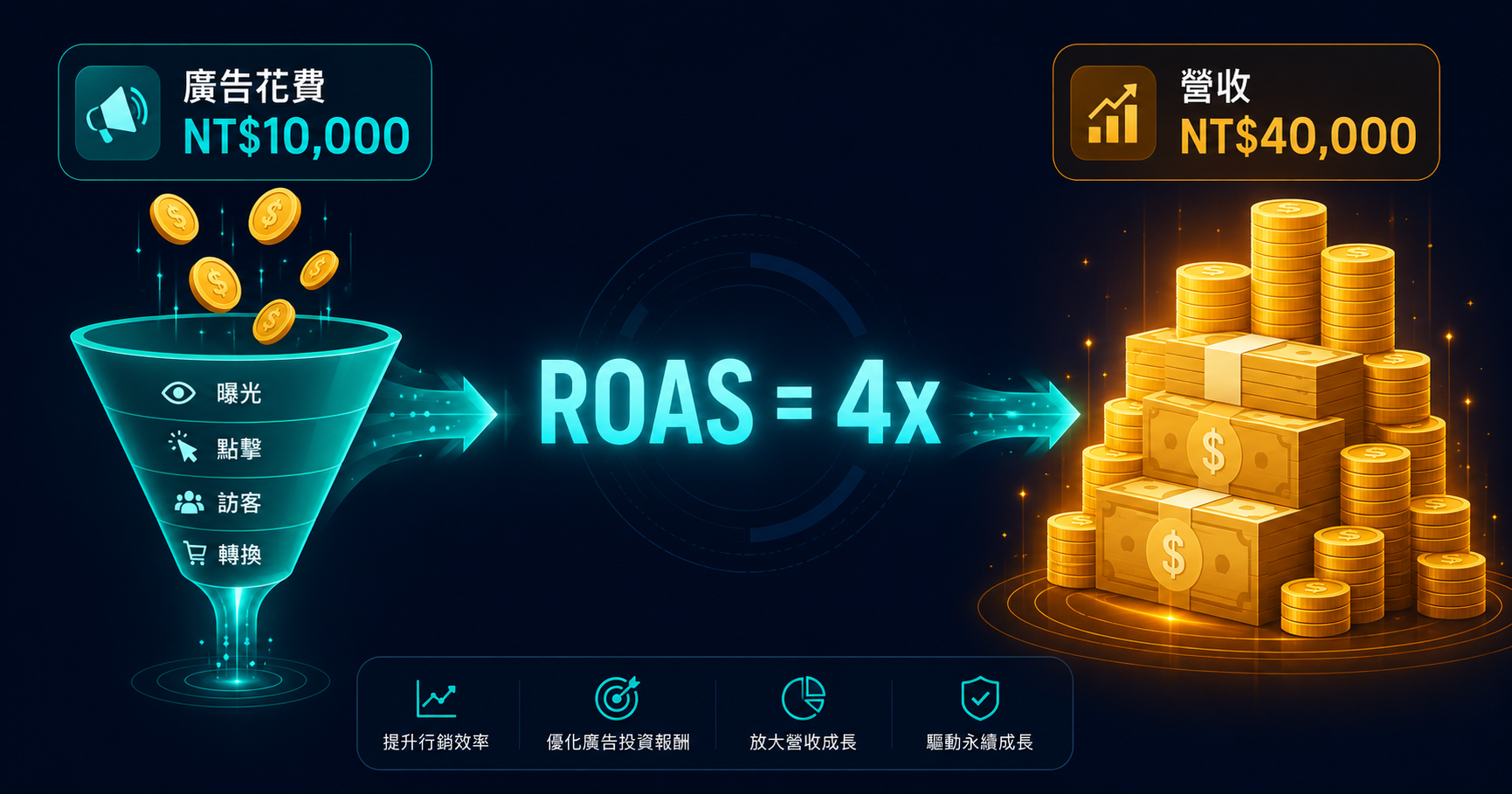廣告 ROAS 是什麼?計算公式、好壞標準與提升技巧完整指南