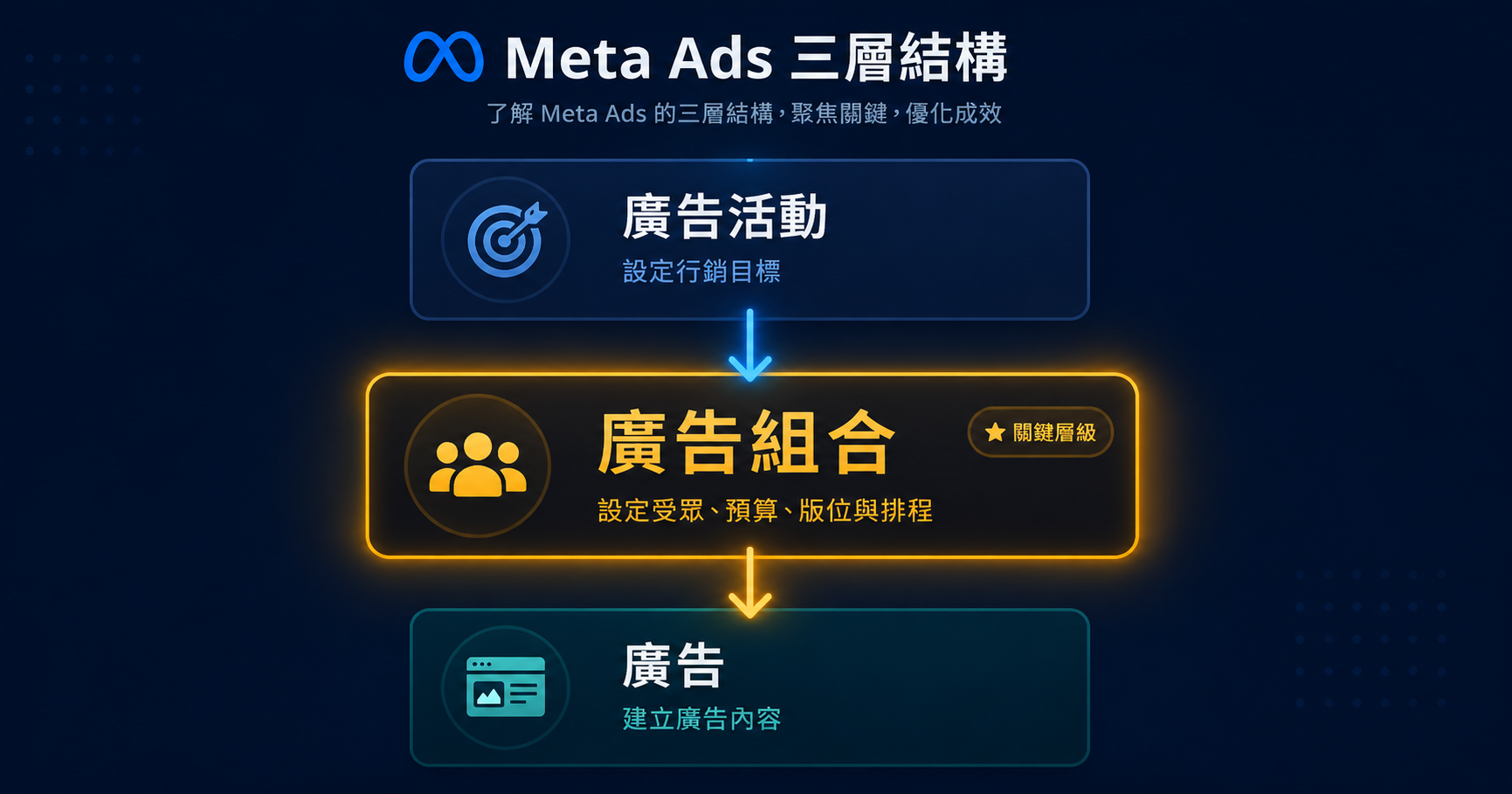 adset 廣告組合優化技巧:從受眾設定到預算分配的完整指南
