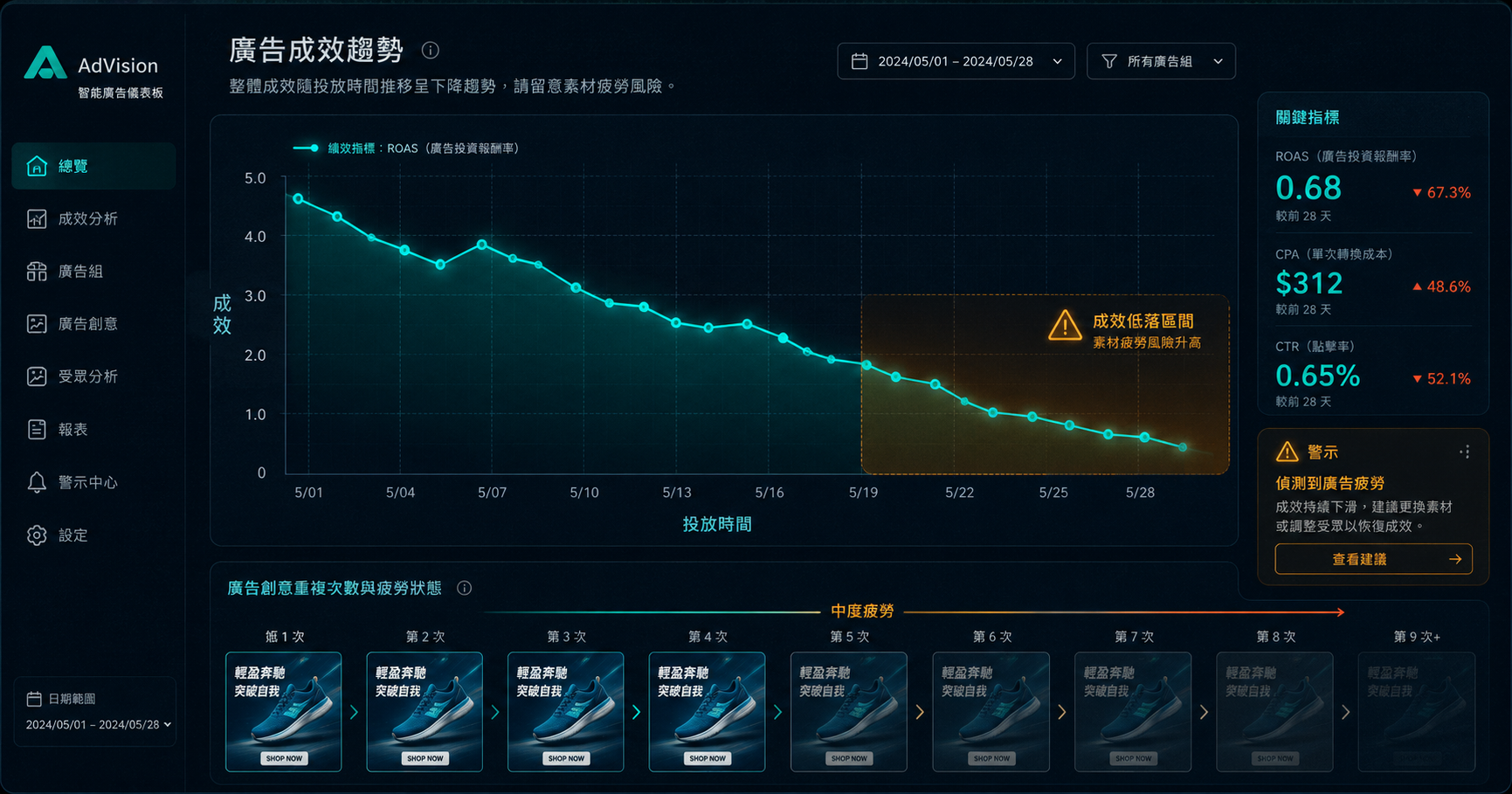 廣告素材疲勞怎麼判斷?5 個指標讓你提早換素材