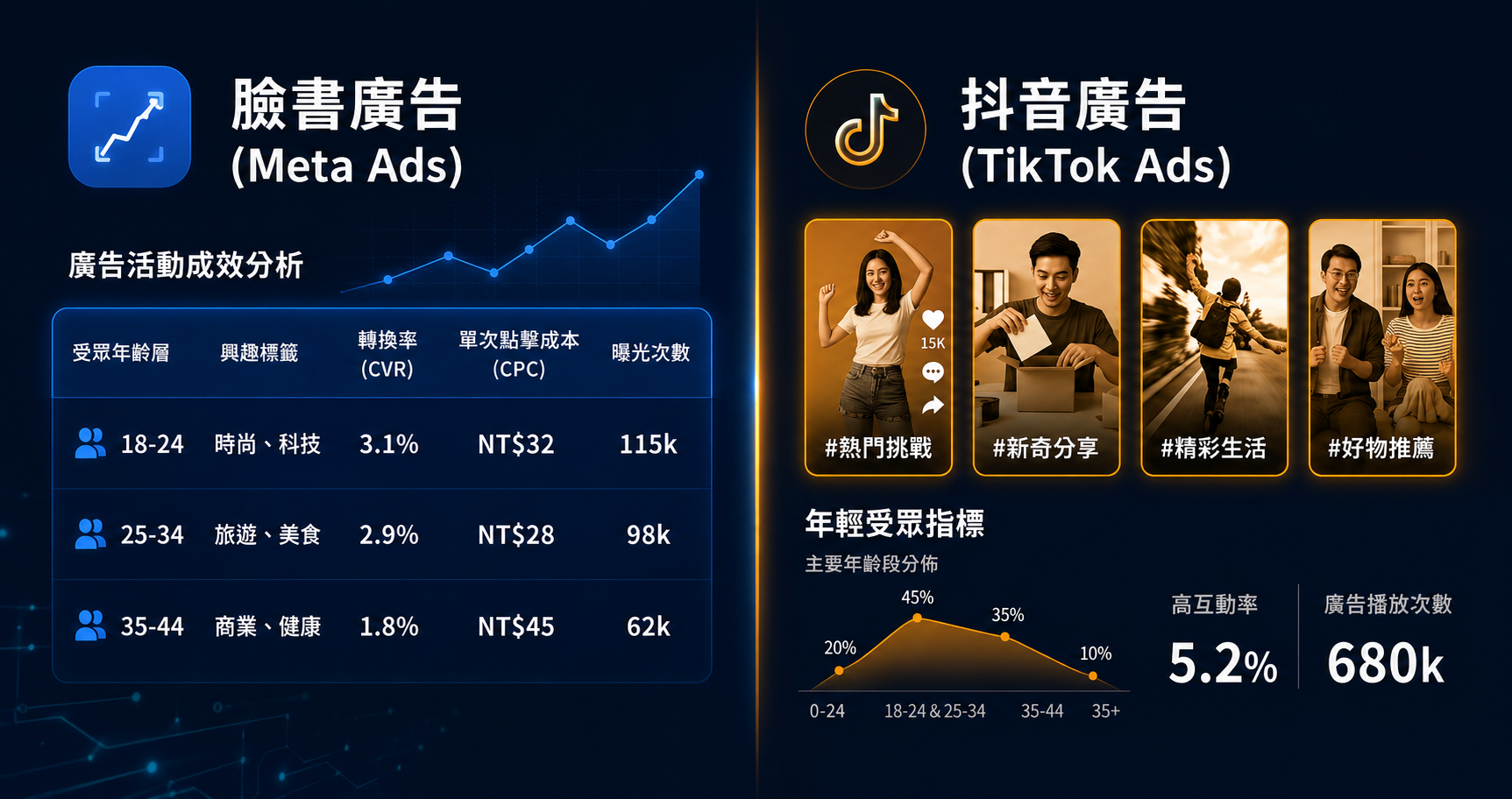 Meta Ads 和 TikTok Ads 差別:一篇看懂該把預算投哪裡