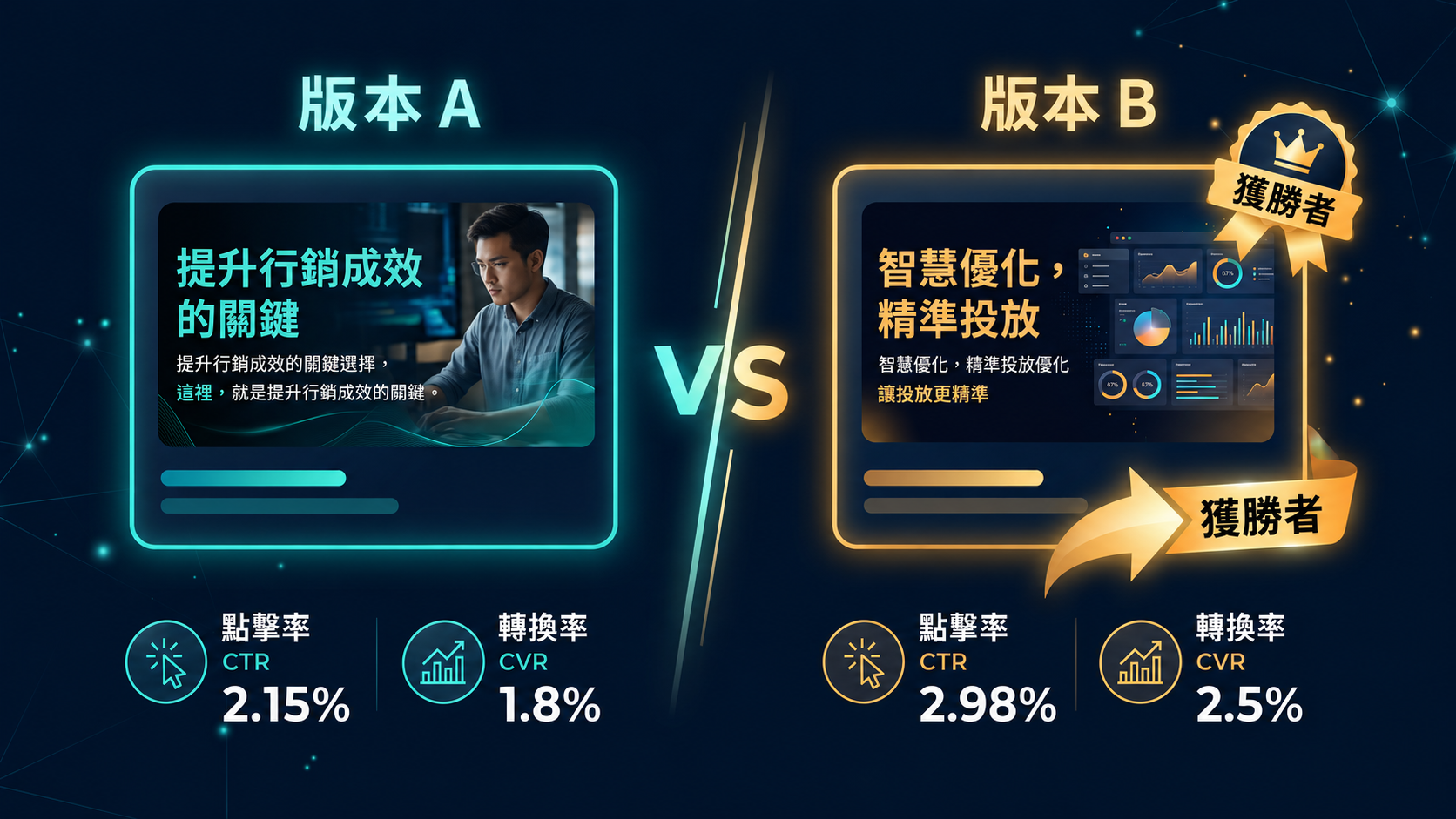 廣告 A/B 測試怎麼做?5 個步驟跑出真的能信的結果