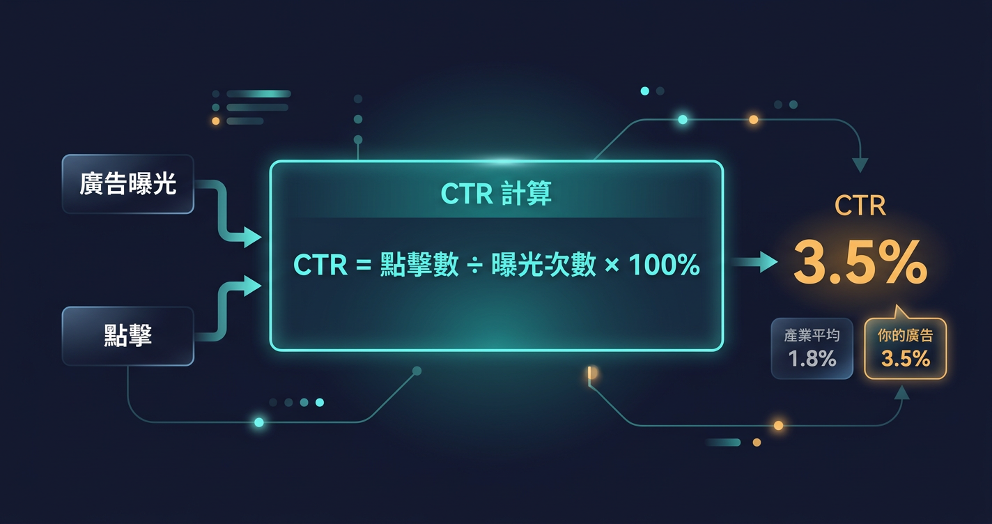 廣告 CTR 是什麼?點擊率的計算公式、好壞標準與下滑原因