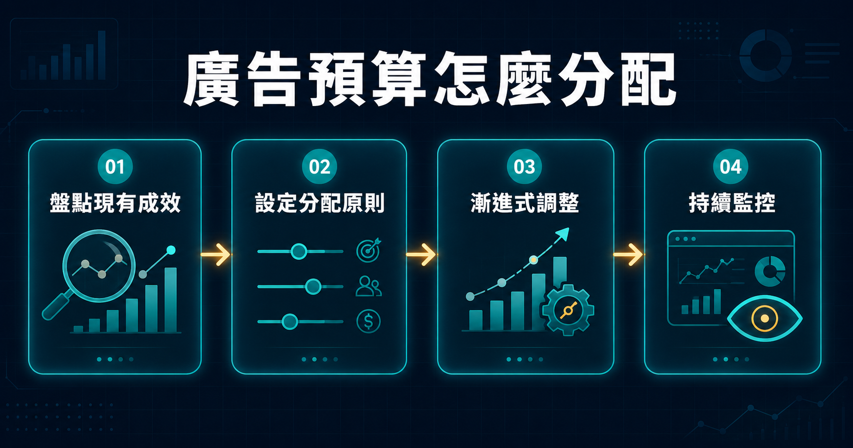 廣告預算怎麼分配?4 步驟讓每一塊錢都花在會賺的廣告上
