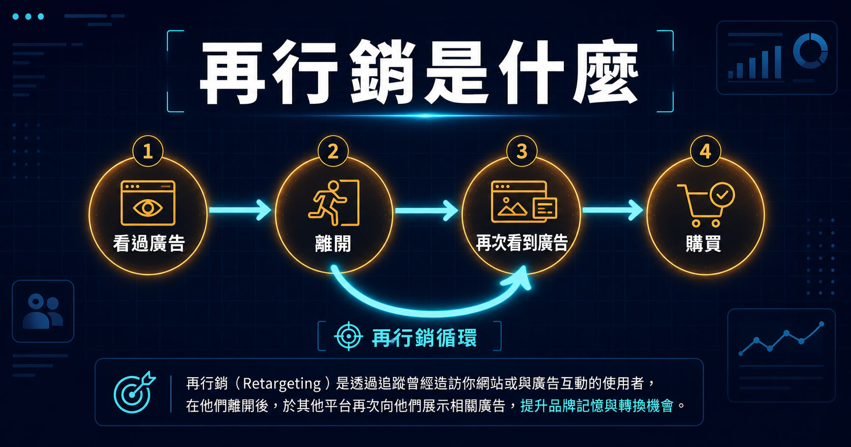 再行銷是什麼?為什麼它常是 CP 值最高的廣告